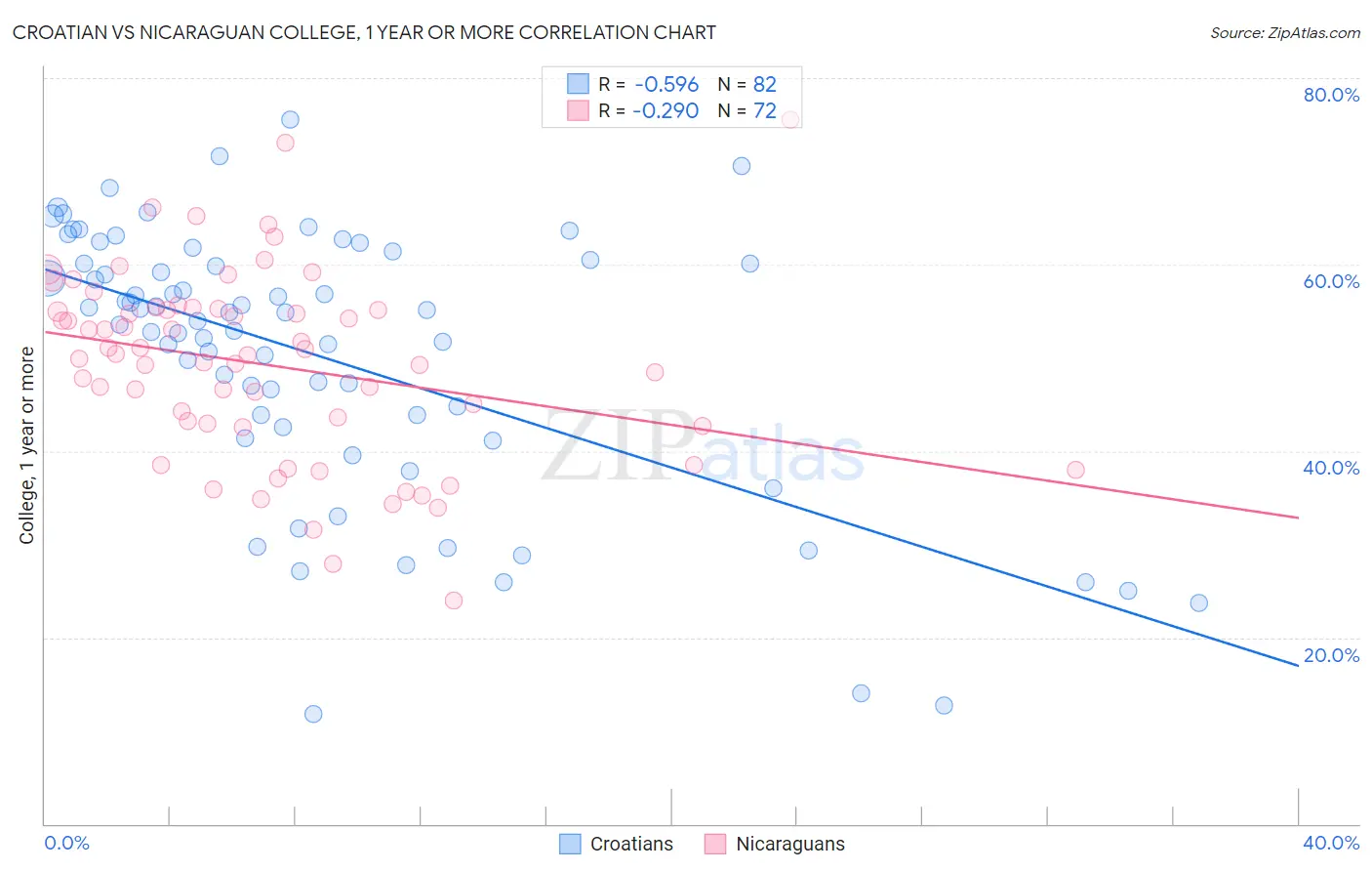 Croatian vs Nicaraguan College, 1 year or more