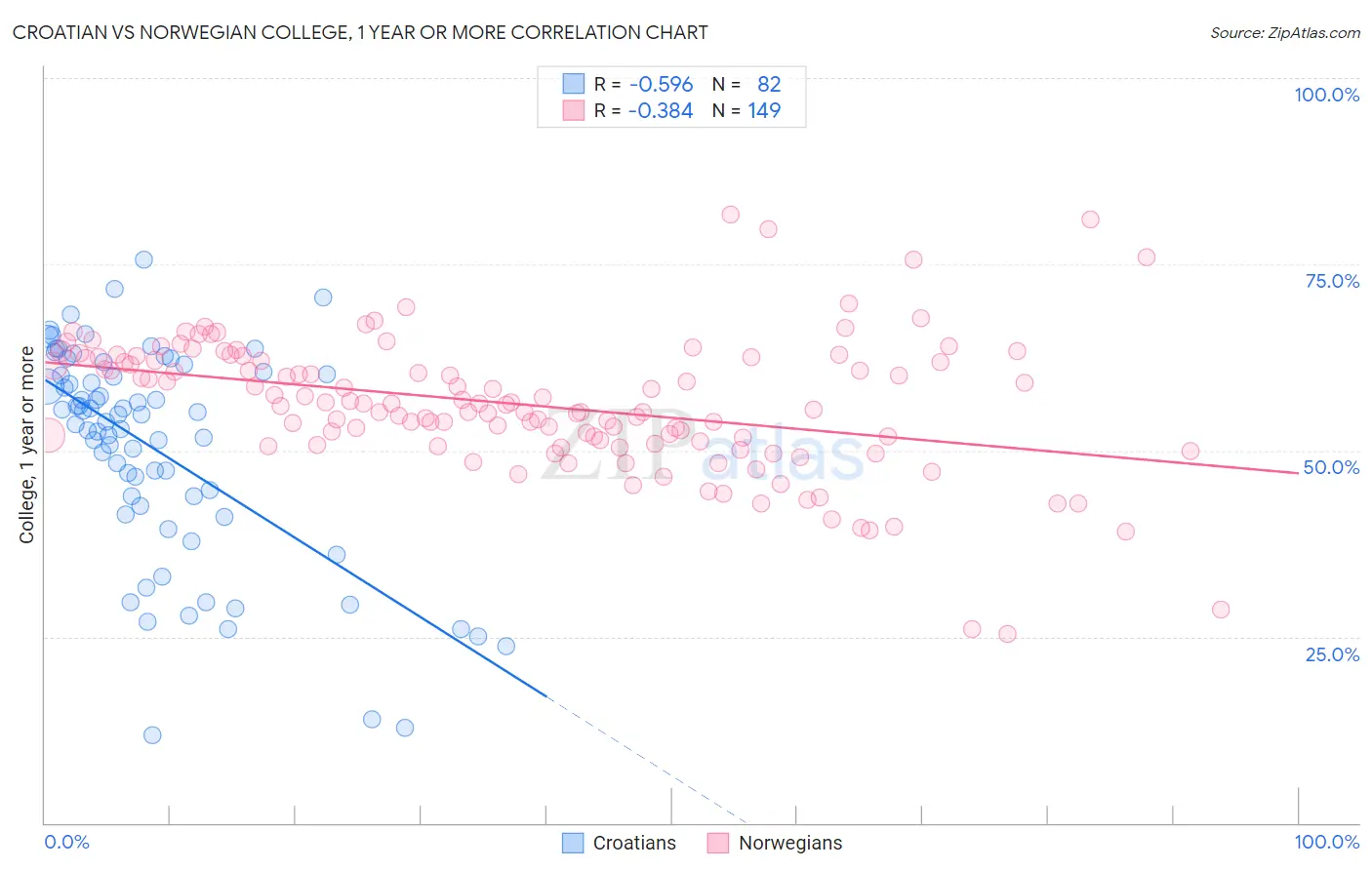 Croatian vs Norwegian College, 1 year or more