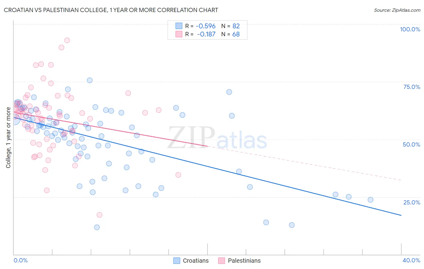 Croatian vs Palestinian College, 1 year or more