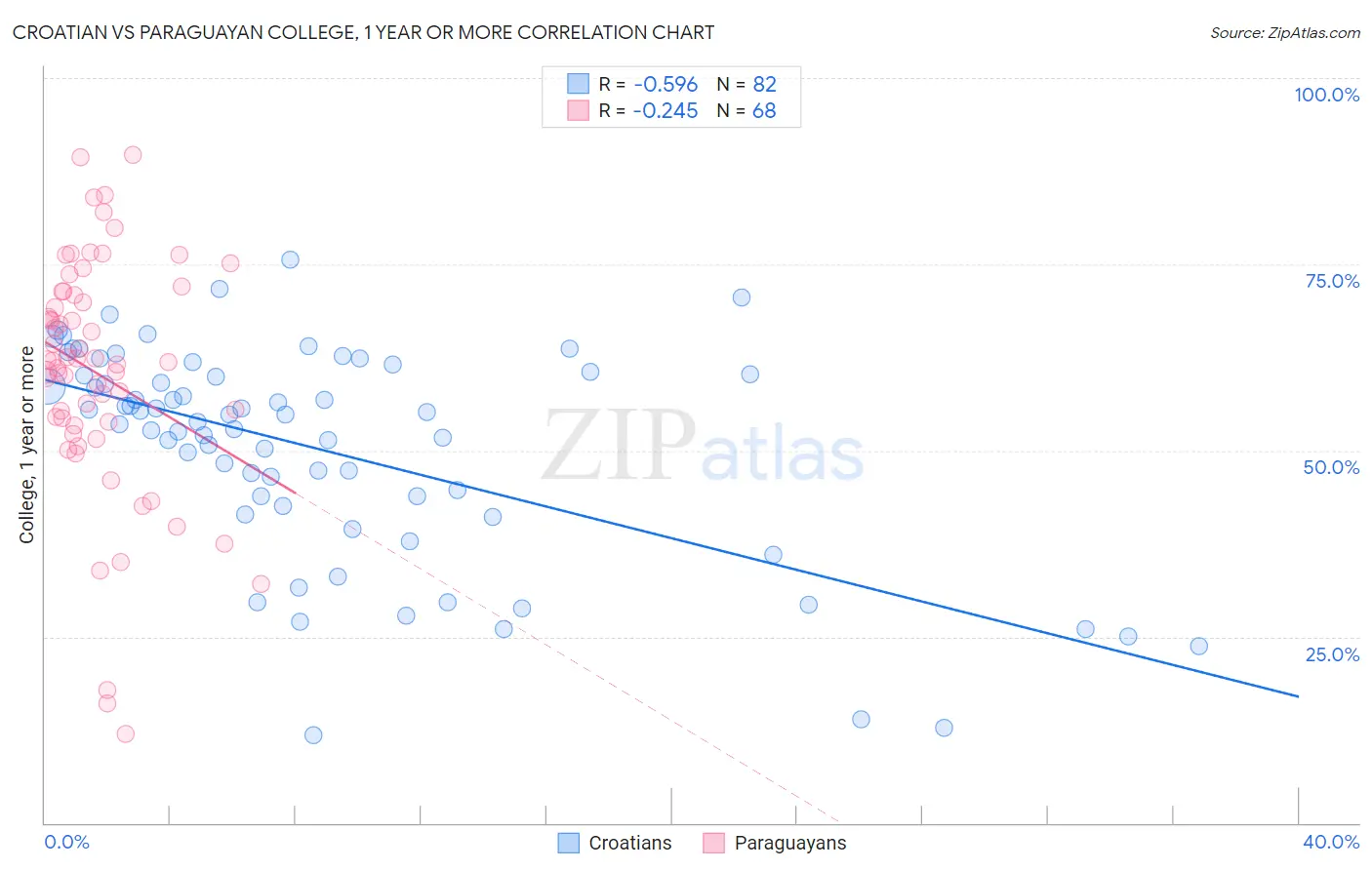 Croatian vs Paraguayan College, 1 year or more