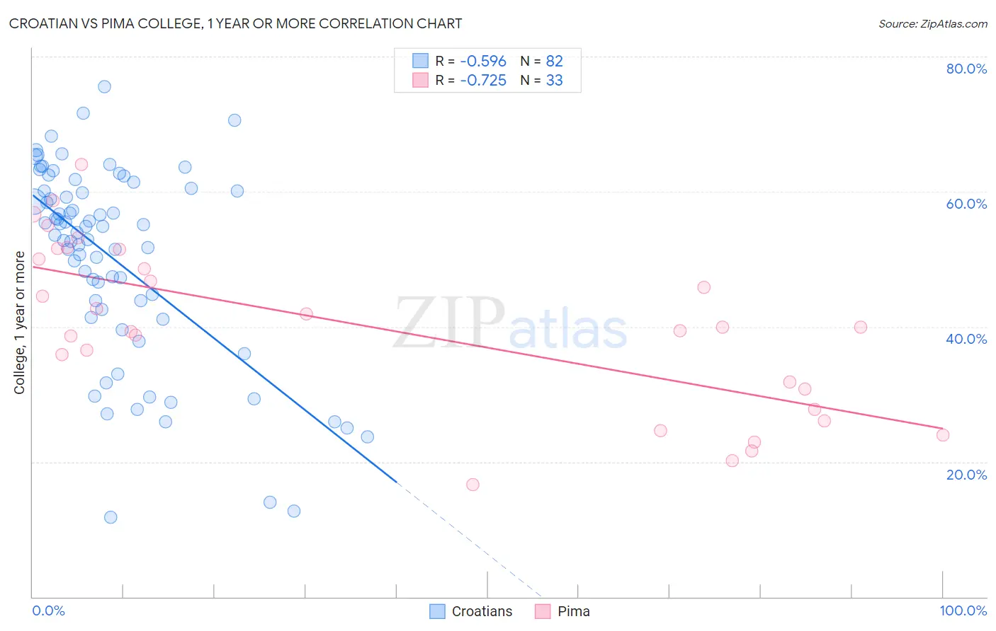 Croatian vs Pima College, 1 year or more