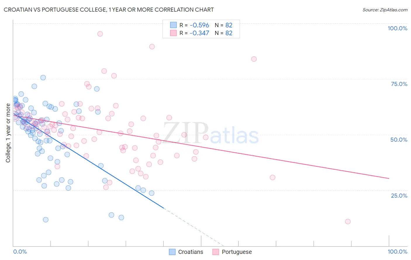 Croatian vs Portuguese College, 1 year or more