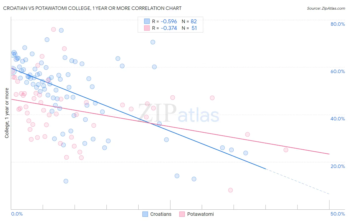 Croatian vs Potawatomi College, 1 year or more