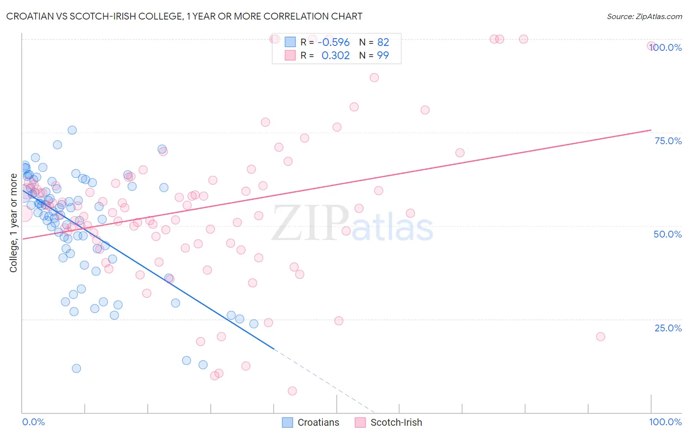 Croatian vs Scotch-Irish College, 1 year or more