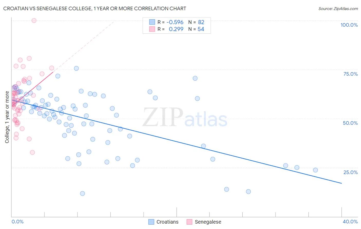 Croatian vs Senegalese College, 1 year or more