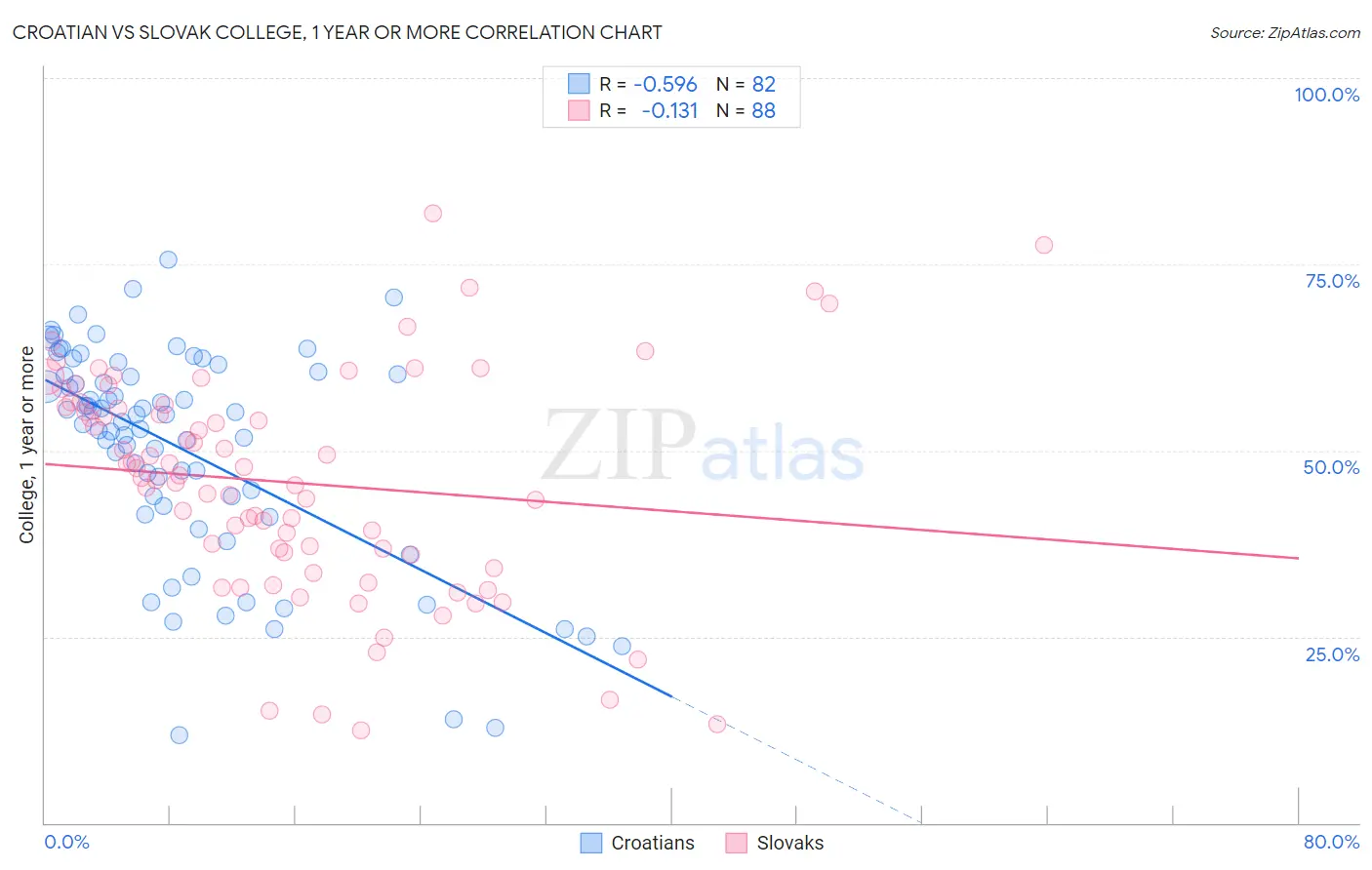 Croatian vs Slovak College, 1 year or more