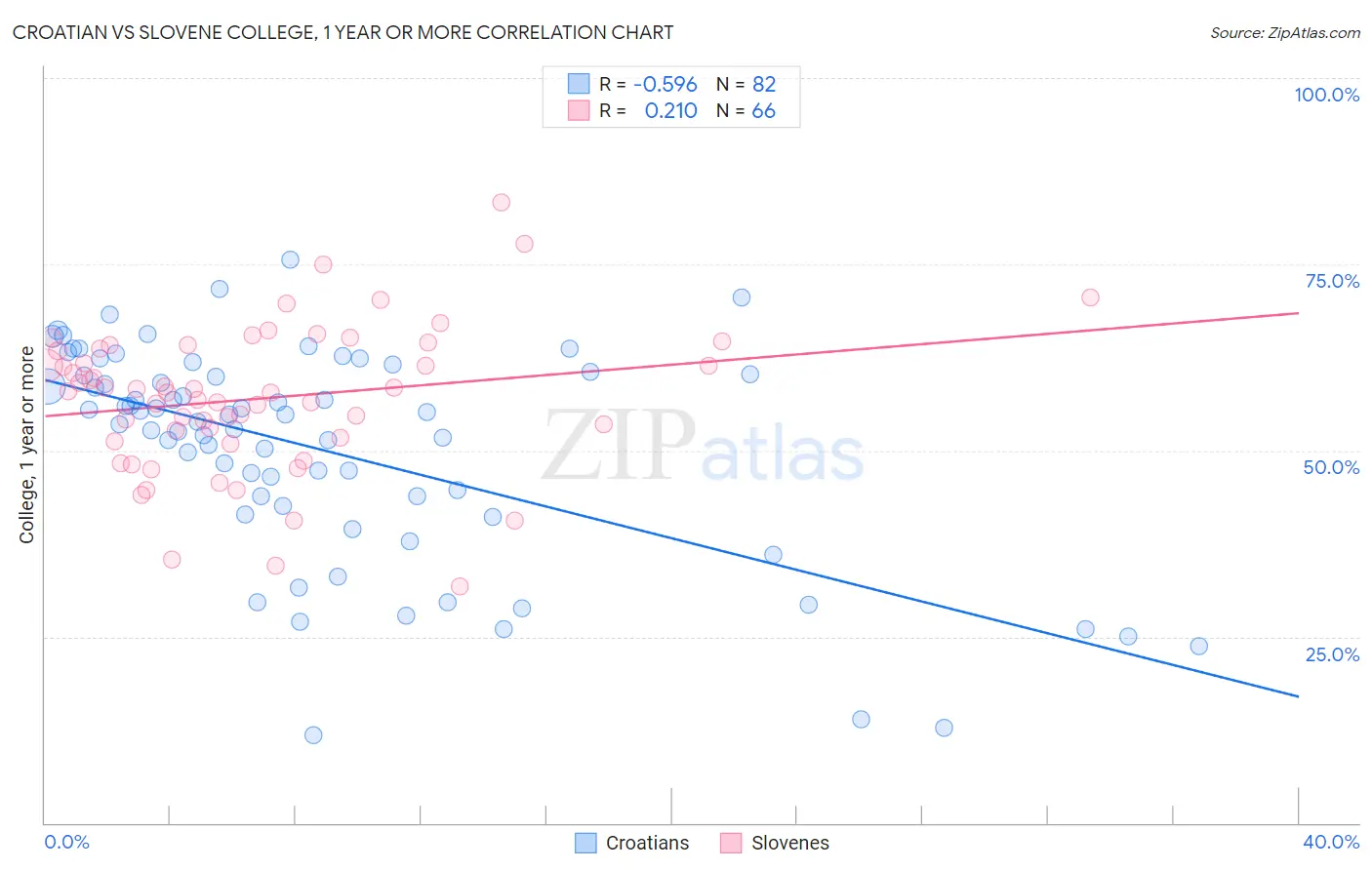 Croatian vs Slovene College, 1 year or more