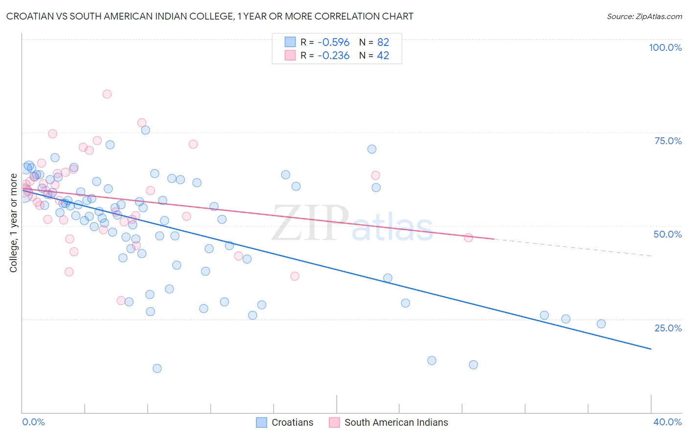 Croatian vs South American Indian College, 1 year or more