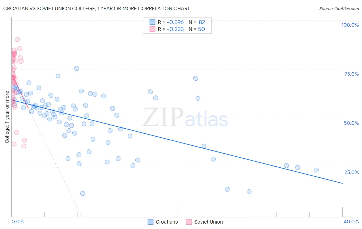 Croatian vs Soviet Union College, 1 year or more