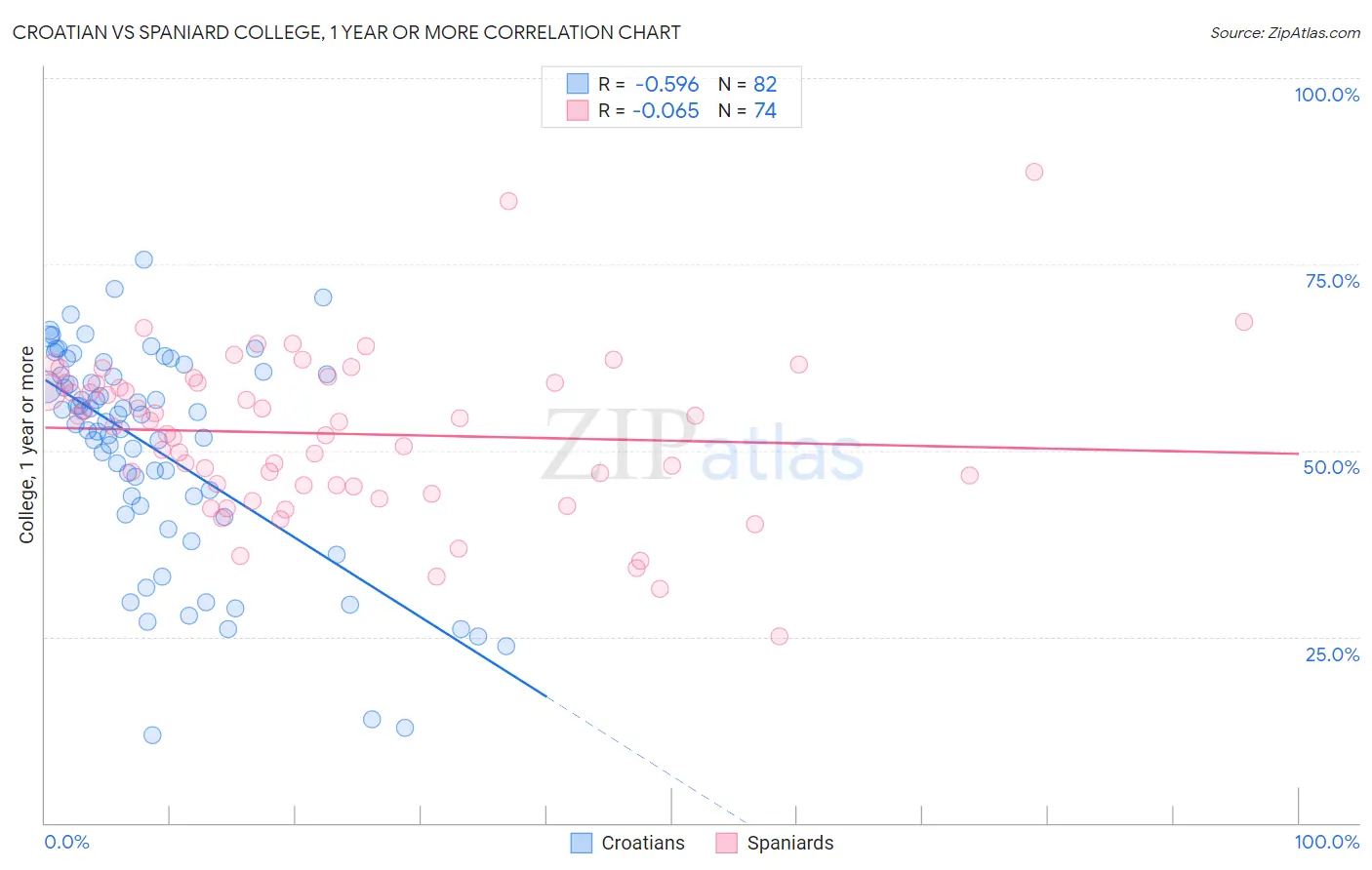 Croatian vs Spaniard College, 1 year or more