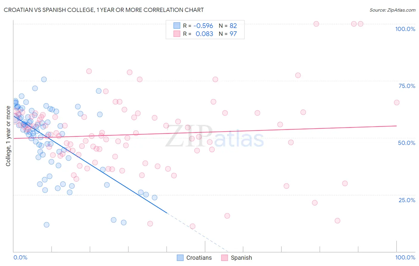 Croatian vs Spanish College, 1 year or more