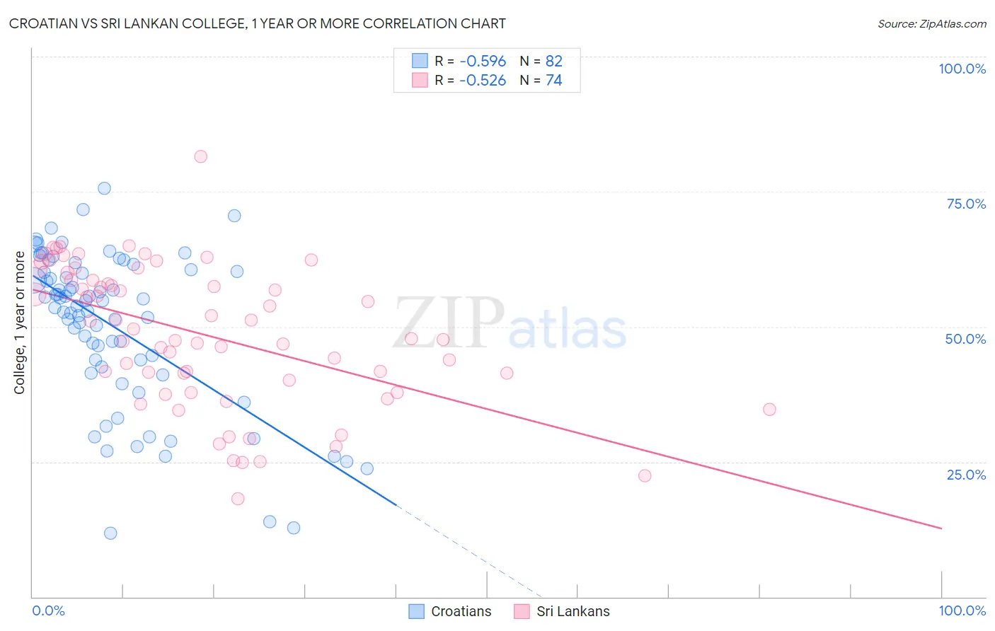 Croatian vs Sri Lankan College, 1 year or more