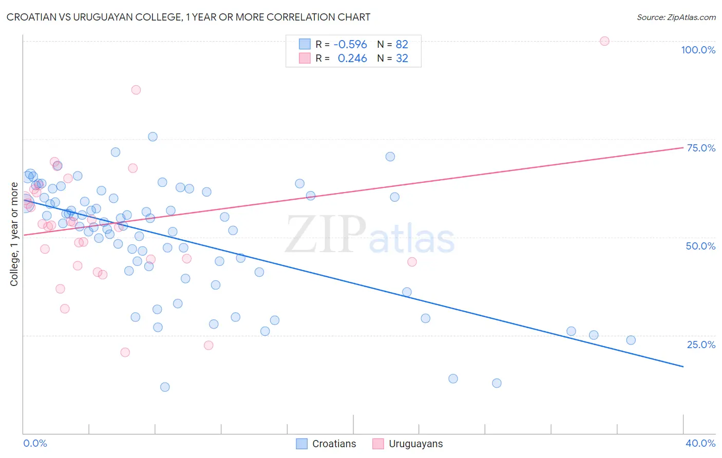 Croatian vs Uruguayan College, 1 year or more