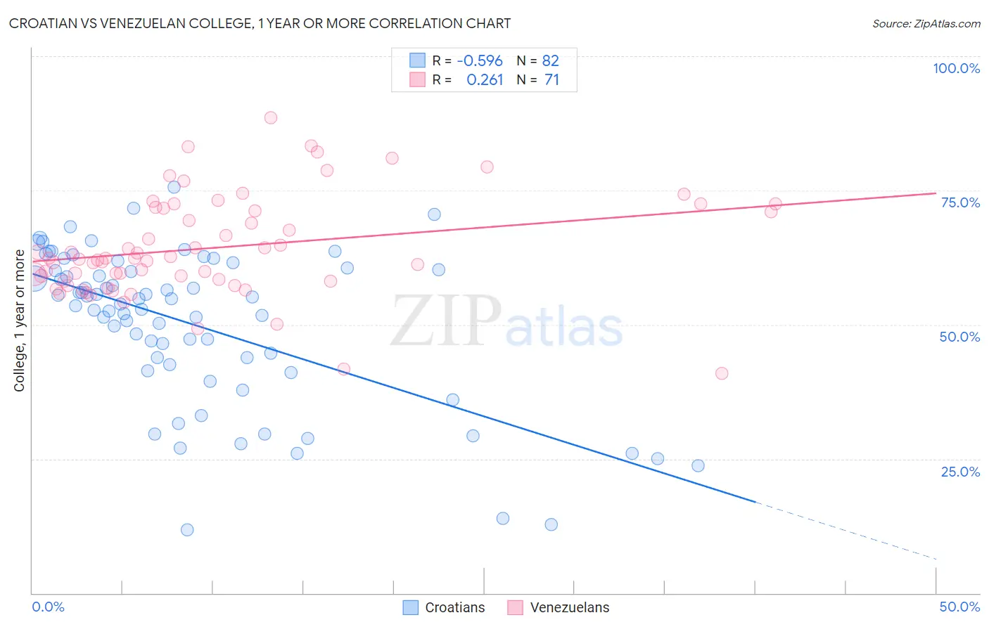 Croatian vs Venezuelan College, 1 year or more