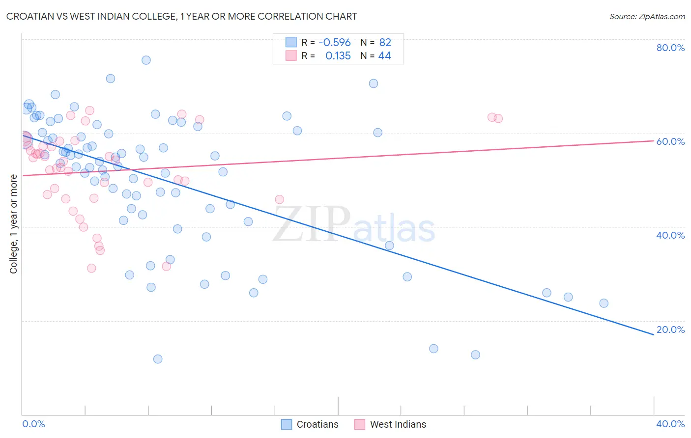 Croatian vs West Indian College, 1 year or more