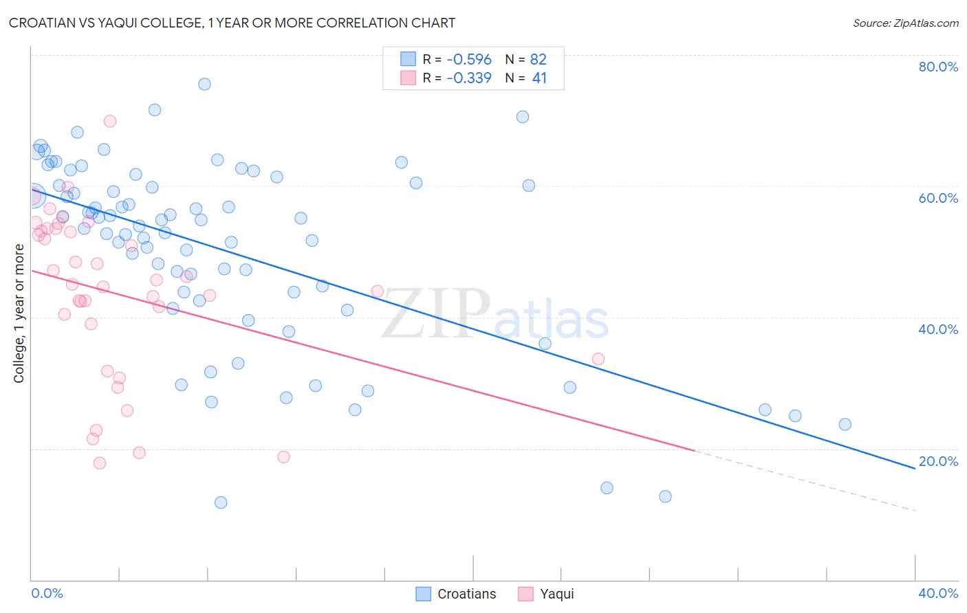 Croatian vs Yaqui College, 1 year or more