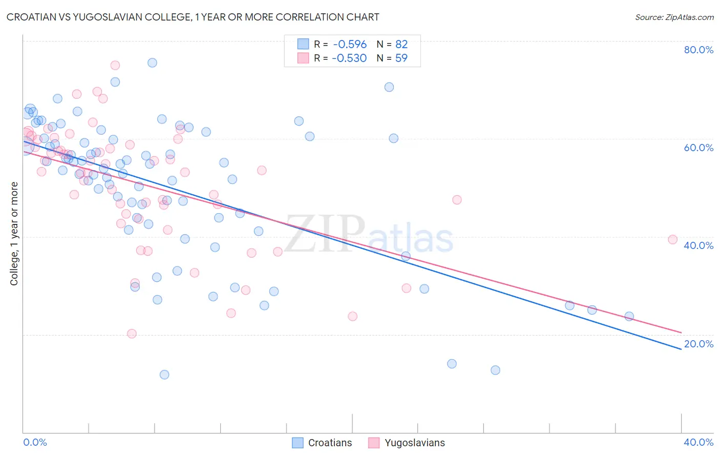 Croatian vs Yugoslavian College, 1 year or more