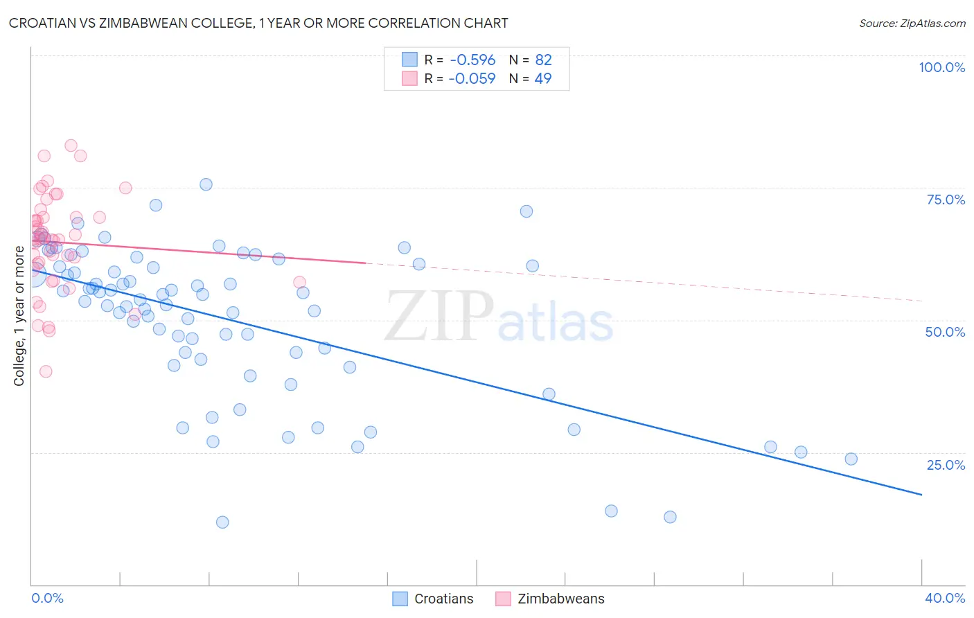 Croatian vs Zimbabwean College, 1 year or more
