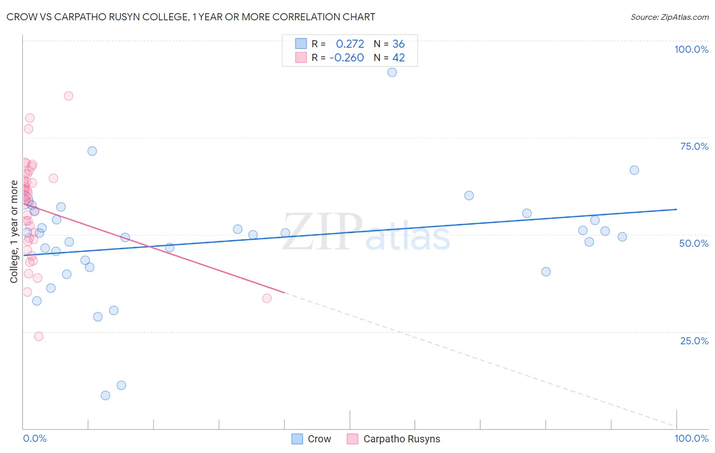 Crow vs Carpatho Rusyn College, 1 year or more