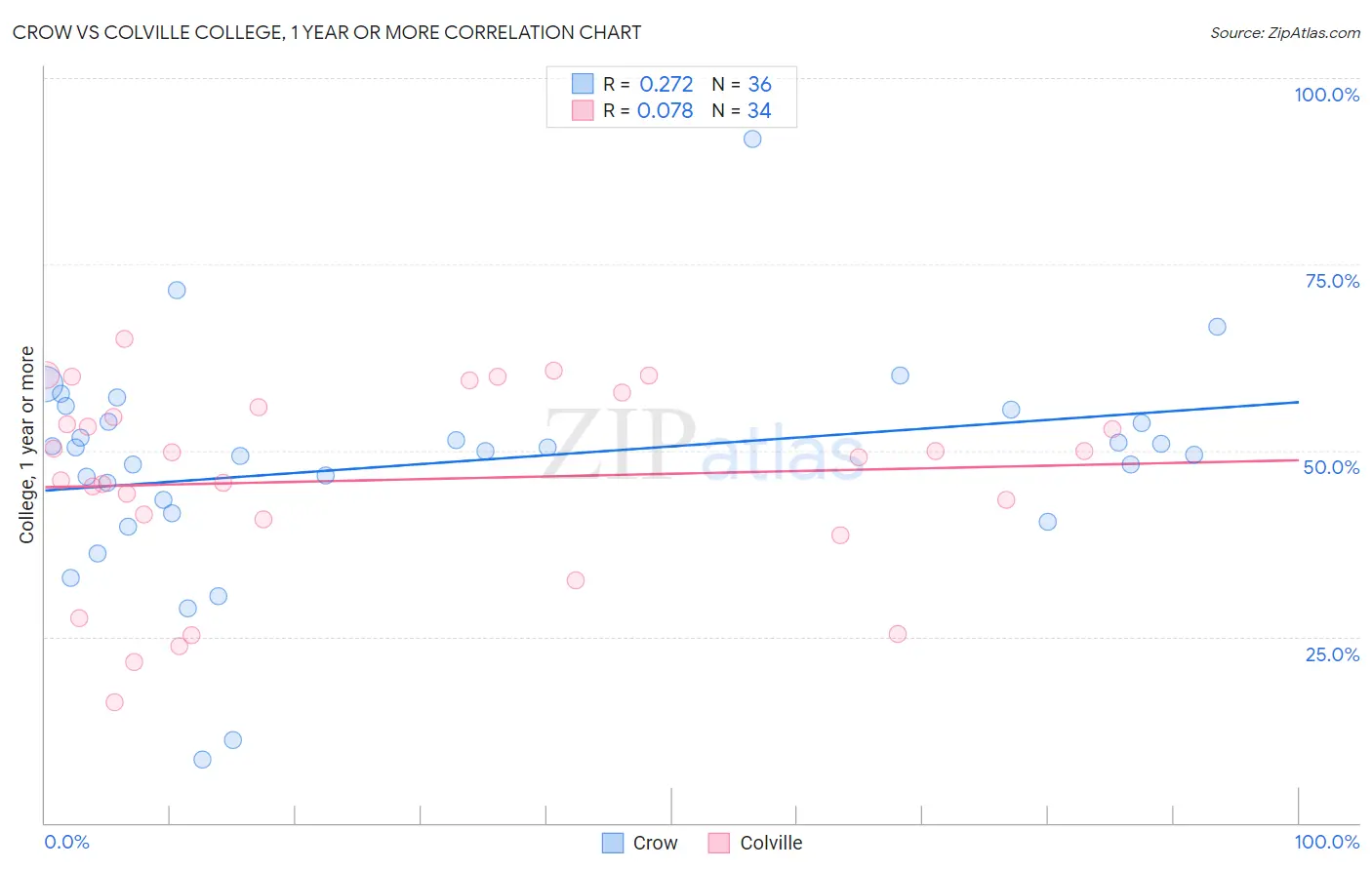 Crow vs Colville College, 1 year or more