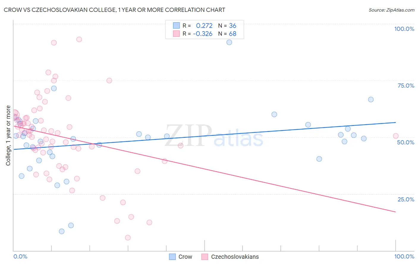 Crow vs Czechoslovakian College, 1 year or more