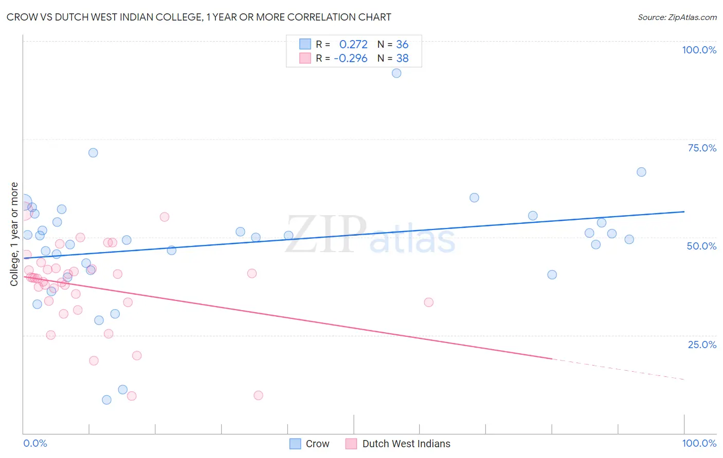 Crow vs Dutch West Indian College, 1 year or more