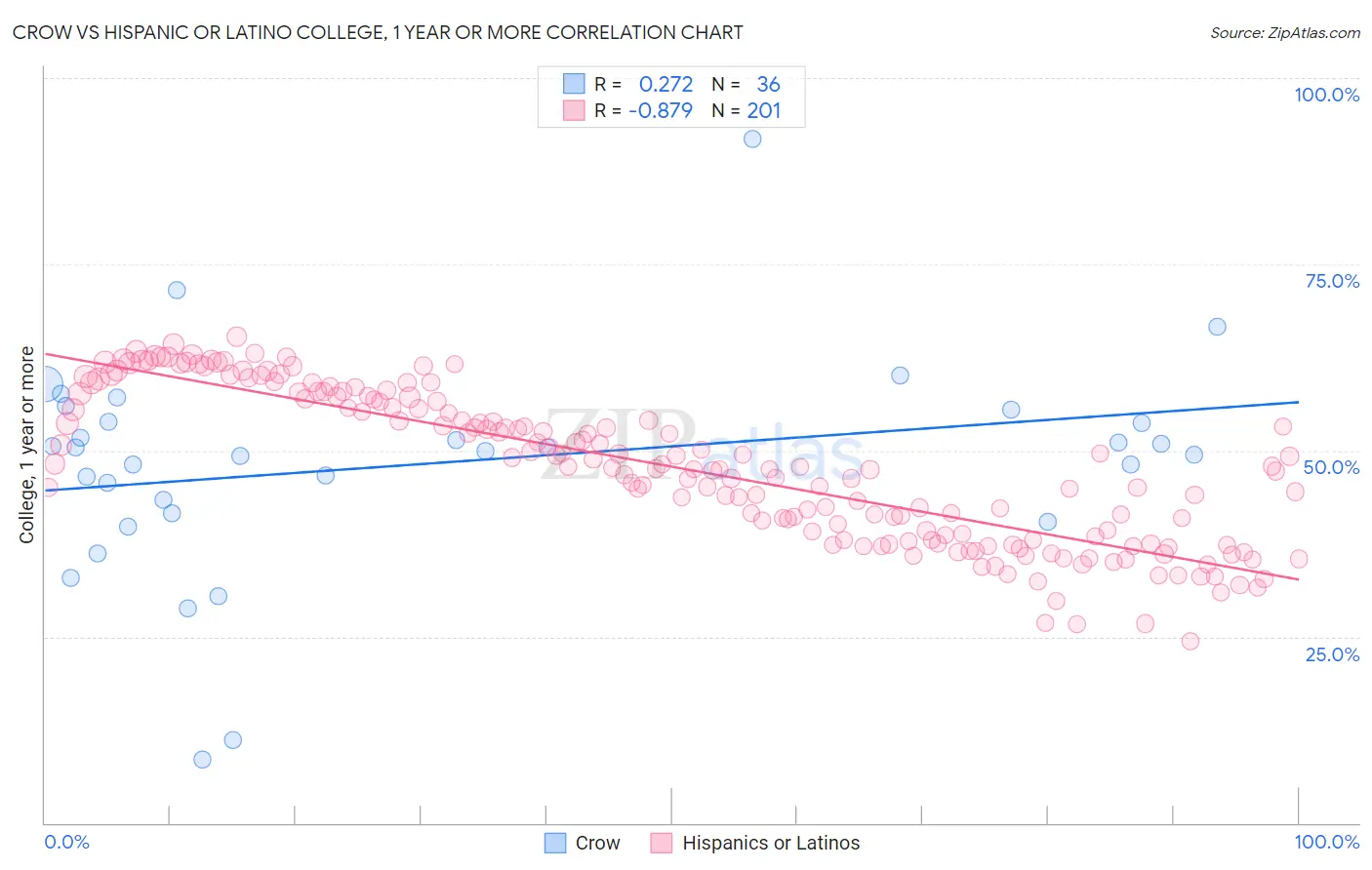 Crow vs Hispanic or Latino College, 1 year or more