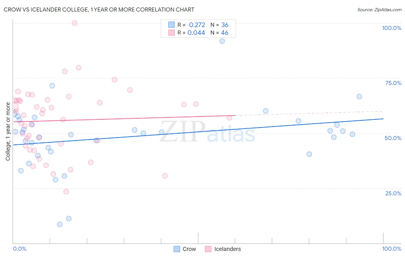 Crow vs Icelander College, 1 year or more