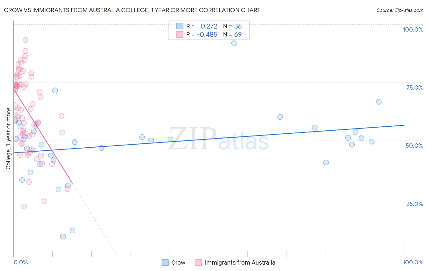 Crow vs Immigrants from Australia College, 1 year or more