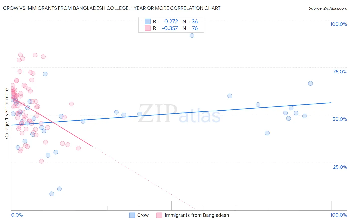 Crow vs Immigrants from Bangladesh College, 1 year or more