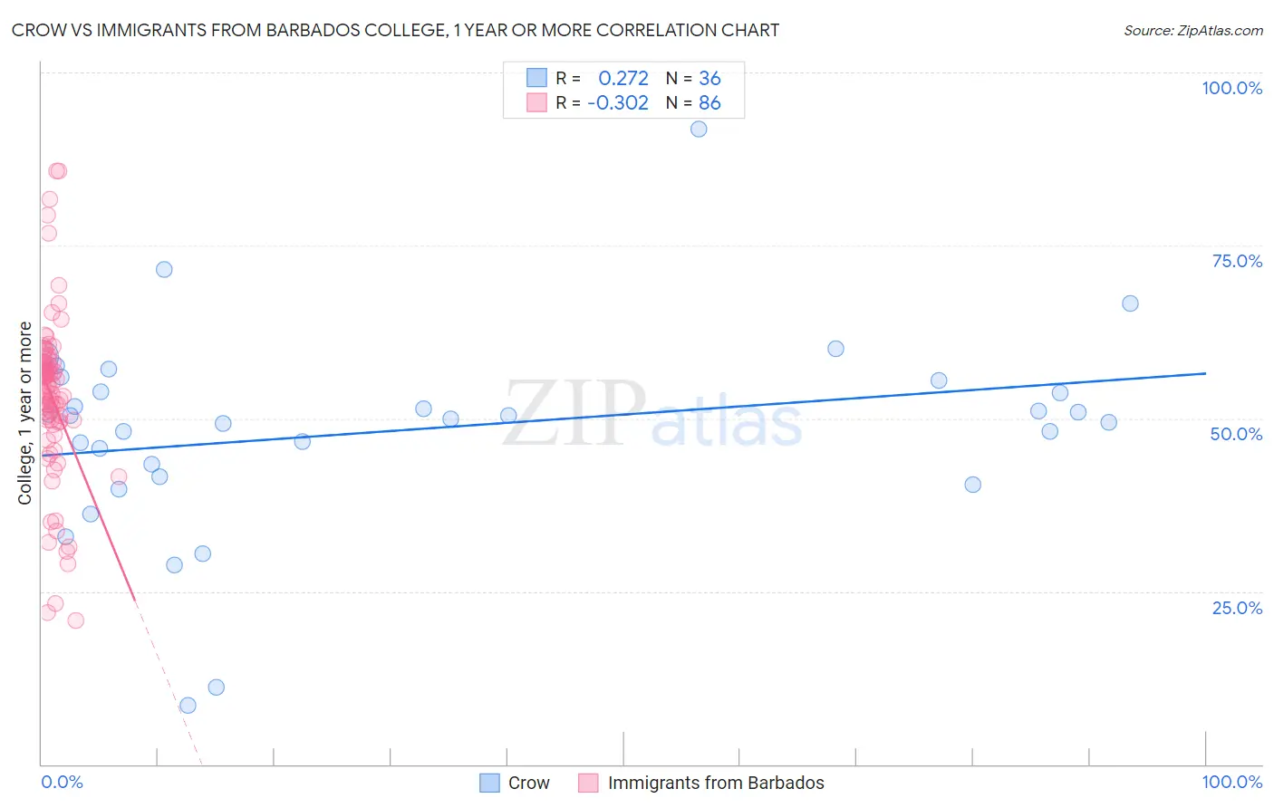 Crow vs Immigrants from Barbados College, 1 year or more