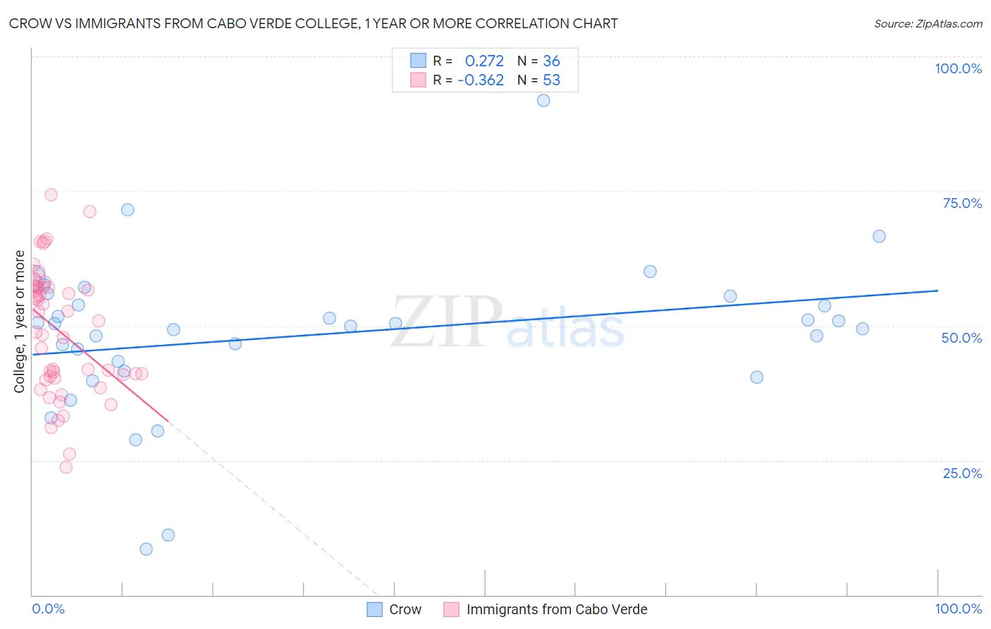Crow vs Immigrants from Cabo Verde College, 1 year or more