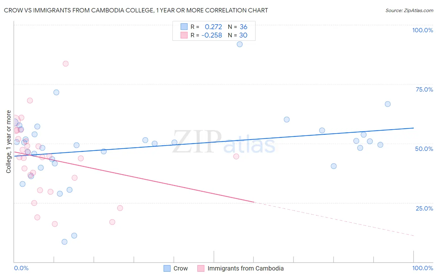 Crow vs Immigrants from Cambodia College, 1 year or more