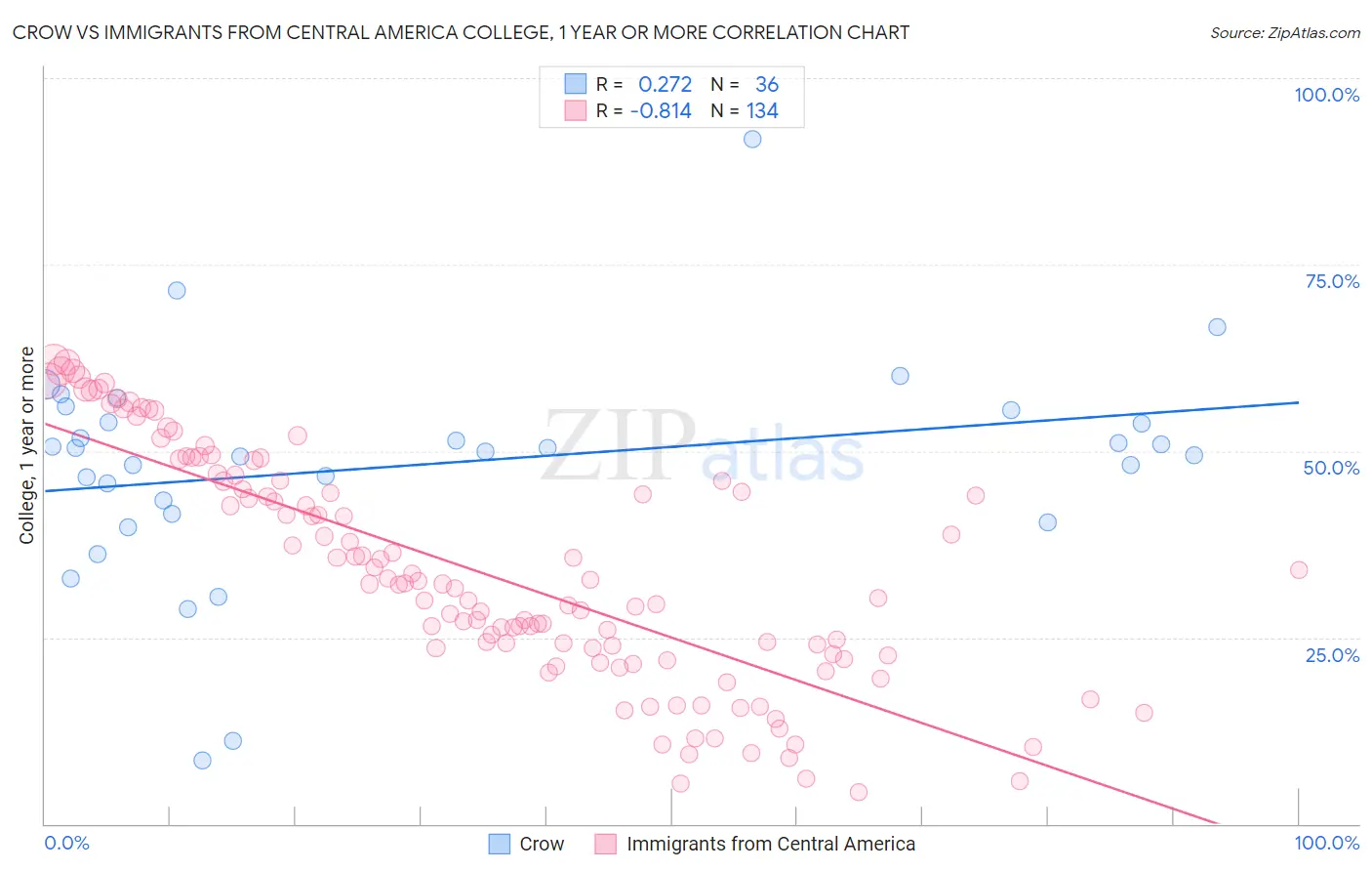 Crow vs Immigrants from Central America College, 1 year or more