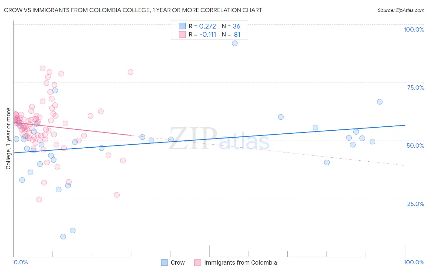 Crow vs Immigrants from Colombia College, 1 year or more