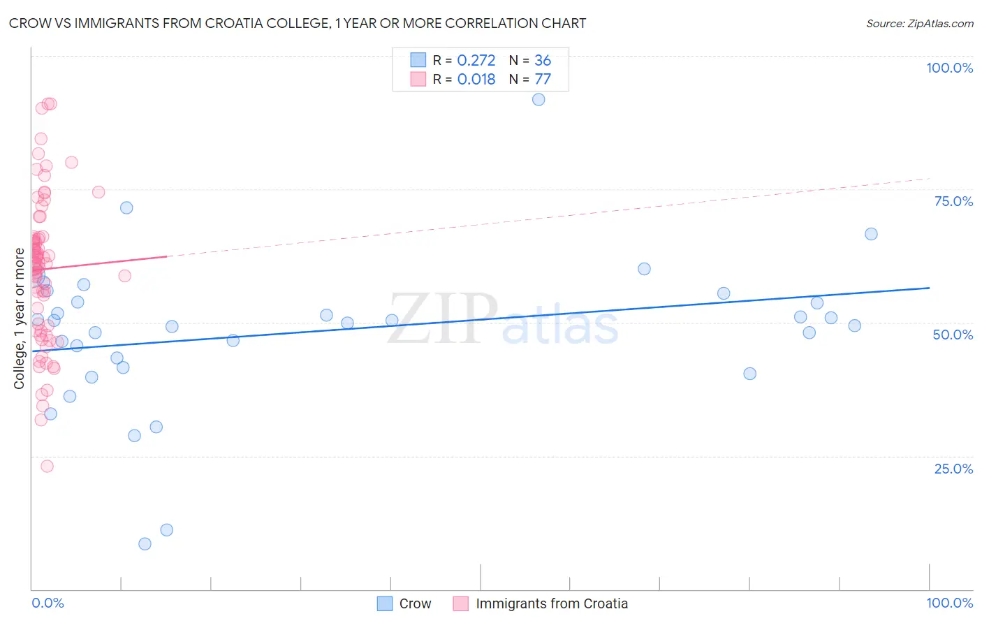 Crow vs Immigrants from Croatia College, 1 year or more