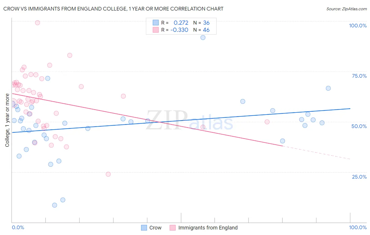 Crow vs Immigrants from England College, 1 year or more