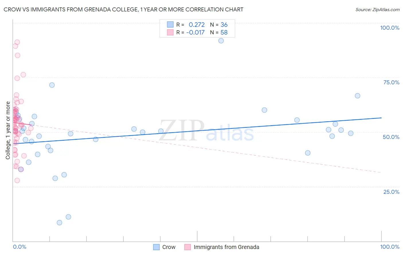 Crow vs Immigrants from Grenada College, 1 year or more