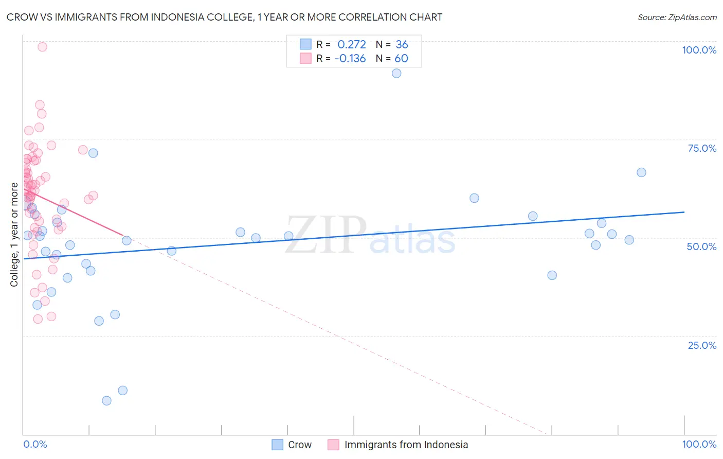 Crow vs Immigrants from Indonesia College, 1 year or more