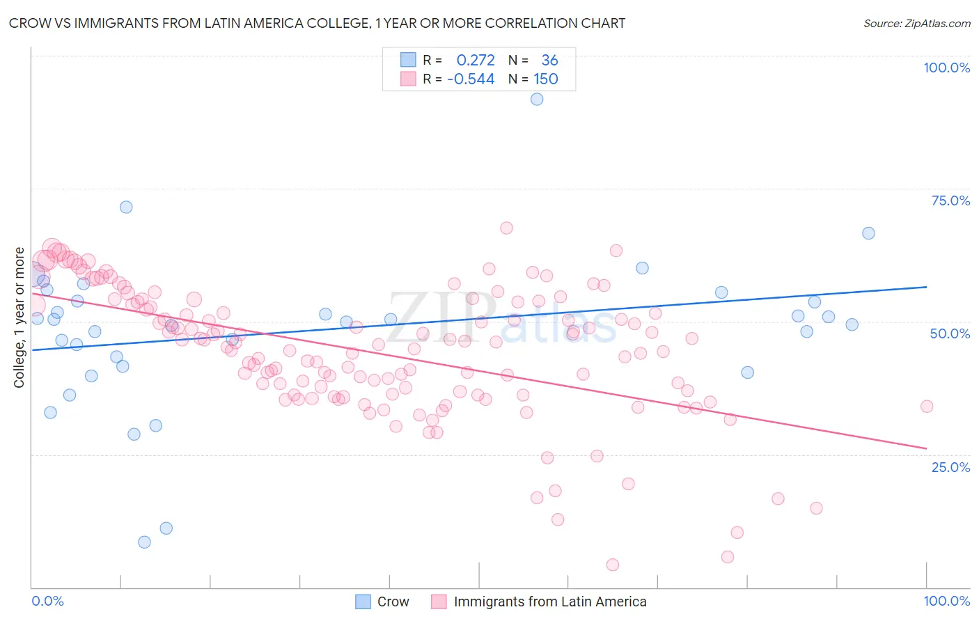 Crow vs Immigrants from Latin America College, 1 year or more