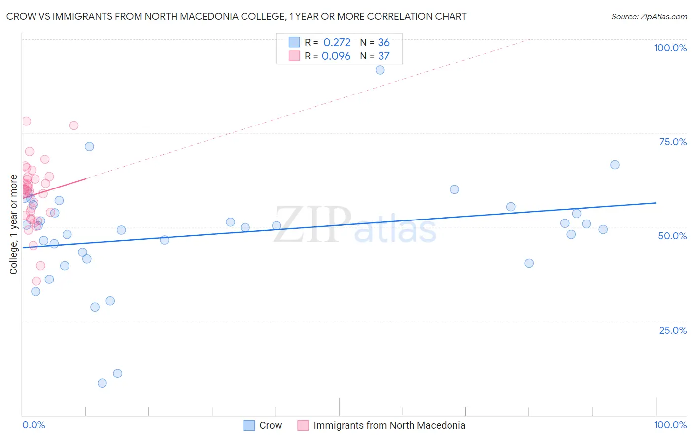 Crow vs Immigrants from North Macedonia College, 1 year or more