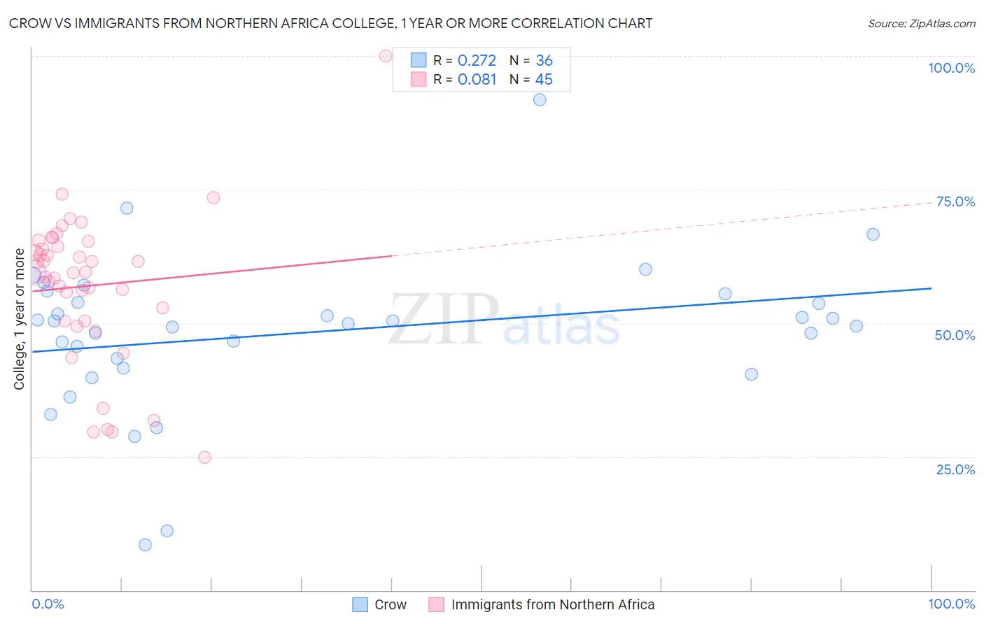 Crow vs Immigrants from Northern Africa College, 1 year or more