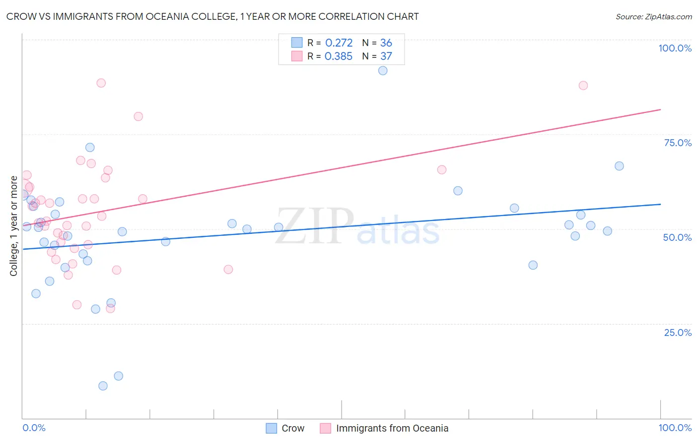 Crow vs Immigrants from Oceania College, 1 year or more
