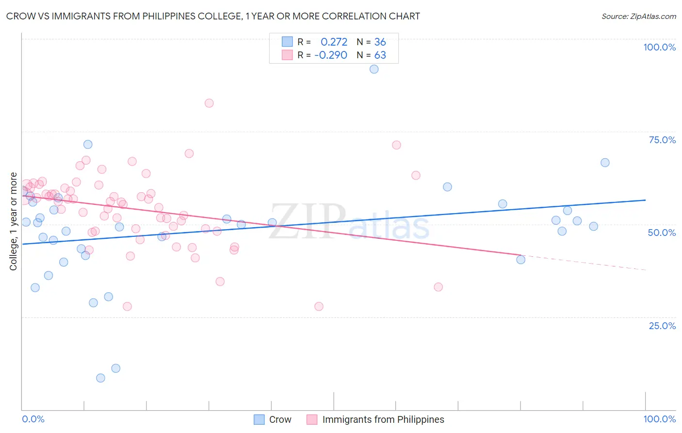 Crow vs Immigrants from Philippines College, 1 year or more