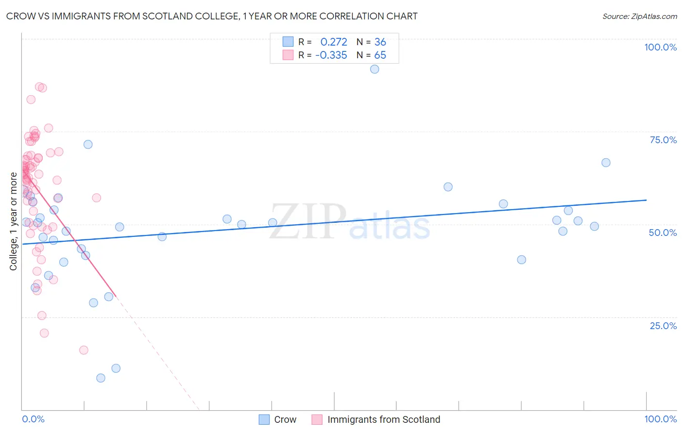 Crow vs Immigrants from Scotland College, 1 year or more