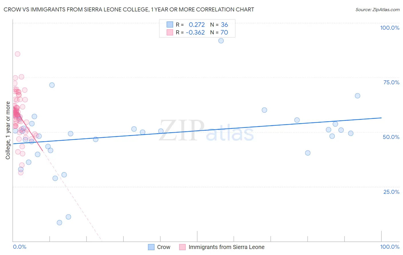 Crow vs Immigrants from Sierra Leone College, 1 year or more