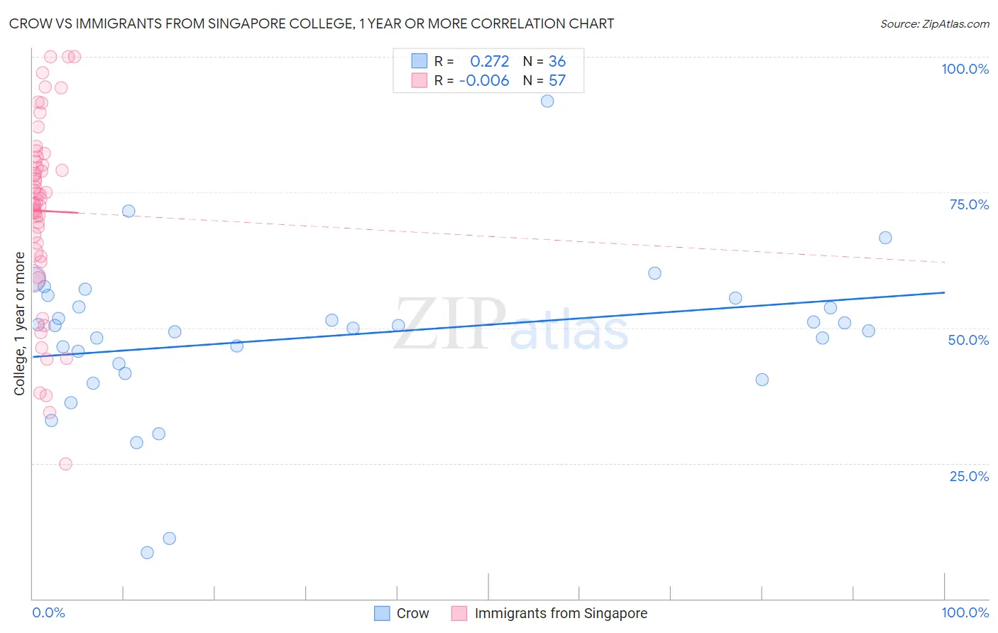Crow vs Immigrants from Singapore College, 1 year or more