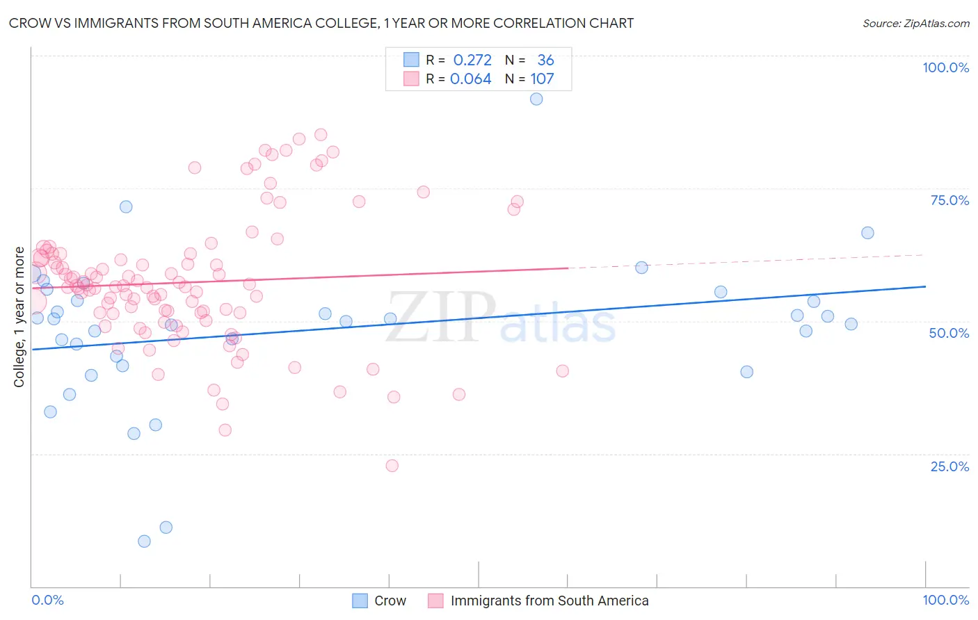 Crow vs Immigrants from South America College, 1 year or more