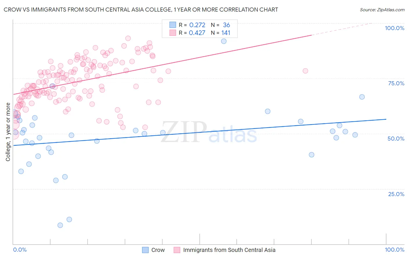 Crow vs Immigrants from South Central Asia College, 1 year or more