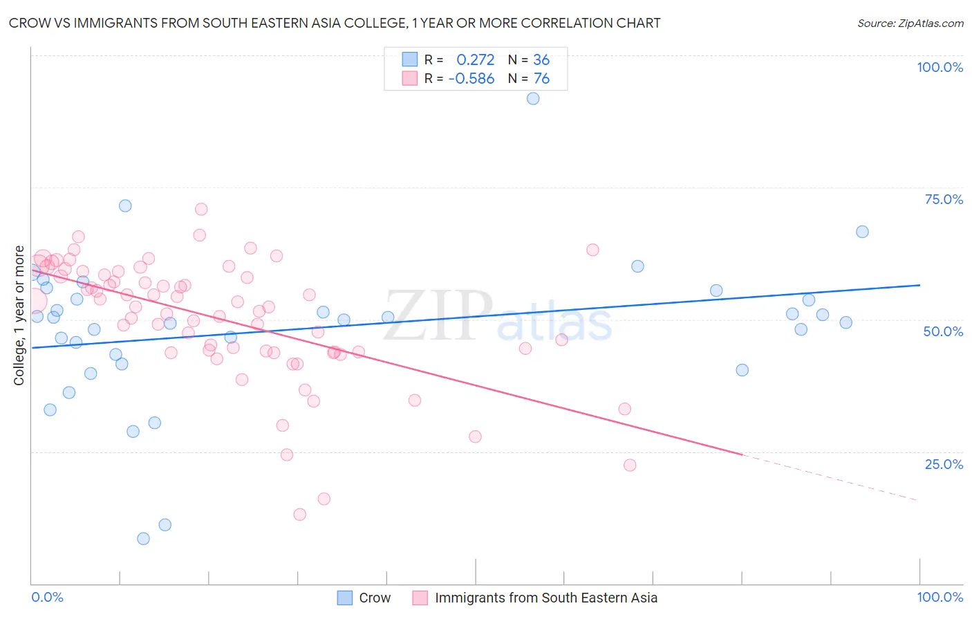 Crow vs Immigrants from South Eastern Asia College, 1 year or more